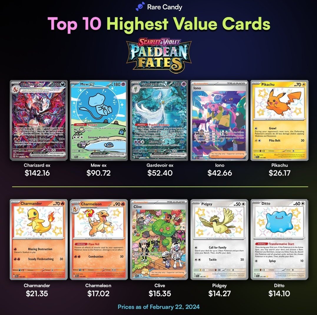 Almost one month of Pokmon Paldean Fates, how many of the top 10 cards are you still hunting? Almost one month of Pokmon Paldean Fates, how many of the top 10 cards are you still hunting?