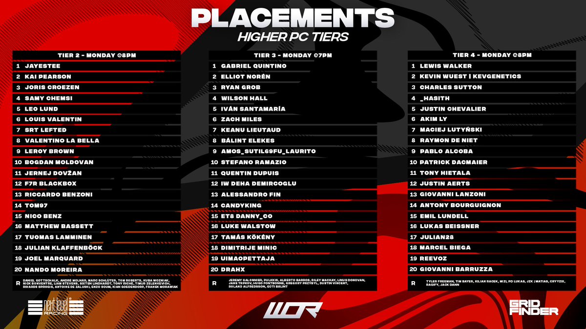 WORleague's tweet photo. The FULL PC placements for Season 17 🔥

The most tiers we have ever had on PC since we began back in Season 11 👏

Are you happy with your placement 🤔

#WORS17 https://t.co/693lHlatPV