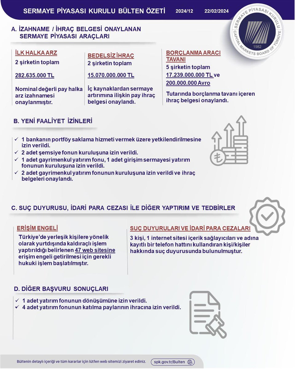 ✅ 2️⃣ şirketin ilk halka arz izahnamesi onaylandı 

✅ Bedelsiz pay ihracı ve borçlanma aracı tavan onayı 

❌ 3️⃣ kişi hakkında suç duyurusunda bulunuldu

❌ 47 web sitesine erişim engeli

#SPKBülteni 👇

spk.gov.tr/data/65d799848…