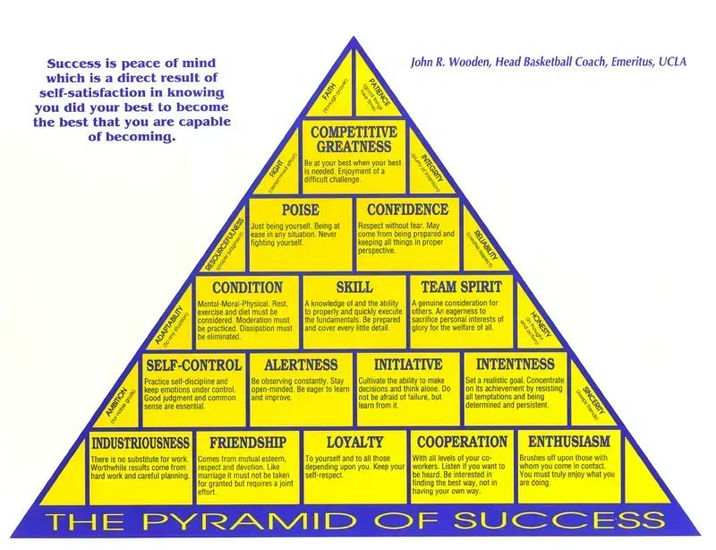 w_holweger's tweet image. You are stating the obvious Mr. Beck. The great teams understand this. Take Coach John Woodens Pyramid of Success for example.
Words to live by. Good Luck Springboro Panthers Girls Varsity Basketball ☘🏀🇱🇷