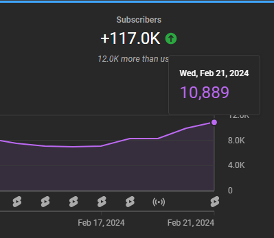 rewtor's tweet image. +10k inscritos em apenas 1 dia e assim vai todo dia um novo recorde pessoal