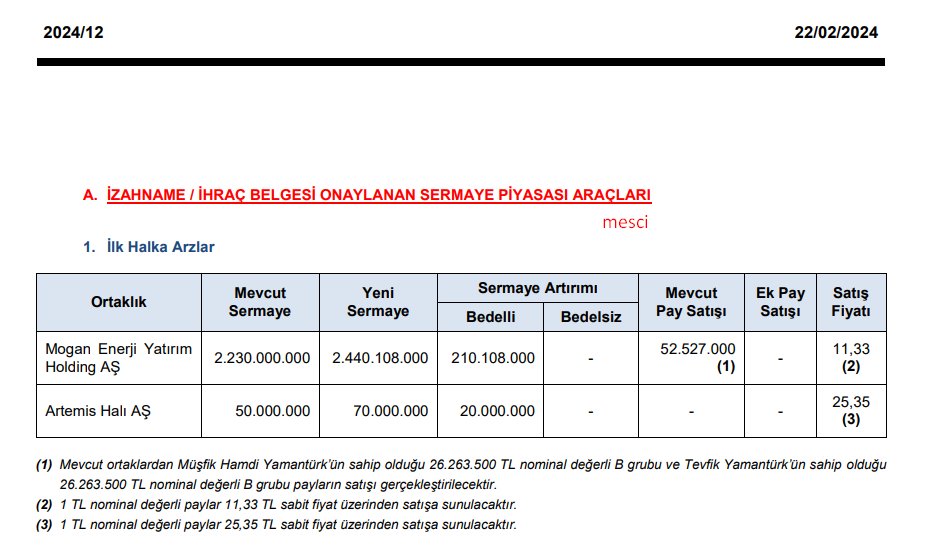 2 yeni Halka arz onaylandı.

#MOGAN Mogan Enerji 11.33 TL
#ARTMS Artemis Halı 25.35 TL

İzahnameleri okuyunca bakarız.