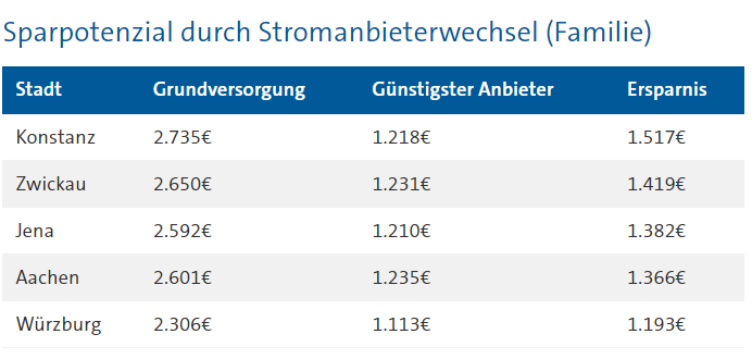 IWR_News's tweet image. Strompreise fallen: Familien können mit einem Stromanbieter-Wechsel mehr als 900 Euro sparen, vorausgesetzt man bleibt nicht in der Grundversorgung (lt. Check24). 
tagesschau.de/wirtschaft/ene… #Strompreise #Haushalte #Strom
