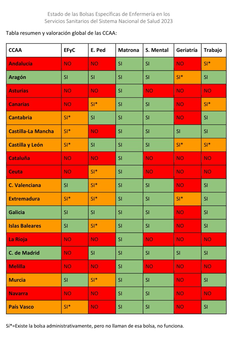Asociaciontz's tweet photo. 🗺️ En 2023 realizamos un mapeo del estado de las bolsas específicas en el Sistema Nacional de Salud. 

En rojo, las CCAA que tienen menos bolsas específicas para enfermeras donde la especialidad permite entrar en esa bolsa. https://t.co/5h3Gwjkm89
