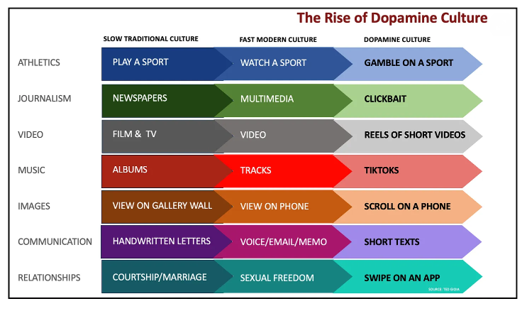 Back in 2010 <a href="/paulg/">Paul Graham</a> wrote an essay about the "acceleration of addictiveness." 

This chart via <a href="/tedgioia/">Ted Gioia</a> nails it in a single picture (h/t <a href="/kylascan/">Kyla Scanlon</a>)