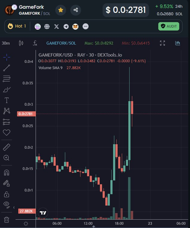 #GameFork Back on Dextools trending top 1

We are just getting started!

CMC &amp; CG fast track incoming. Trending.

The movement is just heating up!

#GameFork the #Gamestop of crypto 🔥

dextools.io/app/en/solana/…
