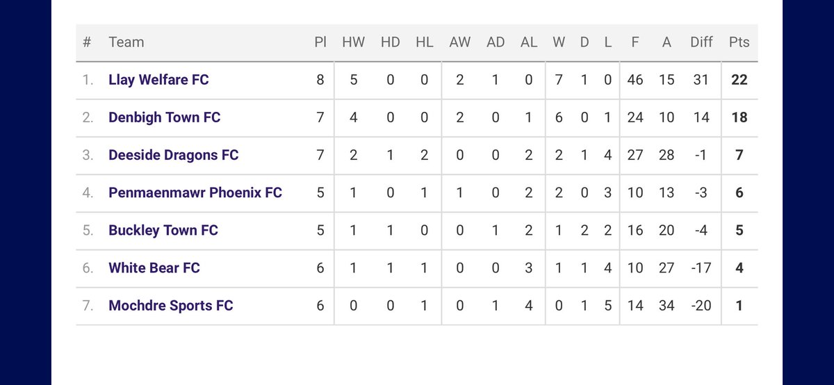 Yn y Llan Siro ar ddydd Sul bydd Vets Clwb pel droed Dinbych yn gwynebu Vets Llay Welfare - 1af yn erbyn 2il yn y gynghrair. Bydd y caffi ar agor! LlanSiro will host a top of the table clash between @DenbighTownFC Vets and @Llay_WelfareFC vets. Cafe will be open!