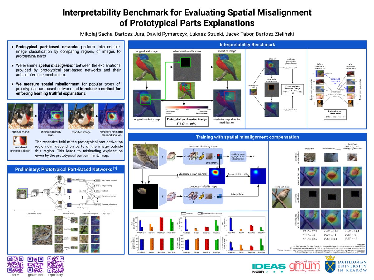 Are the explanations given by interpretable image recognition models reliable? If you are at #AAAI2024 in Vancouver this year, feel free to come to see our poster on Saturday's session from 6:15 to 8:15 PM. Otherwise, check out our paper arxiv.org/abs/2308.08162.