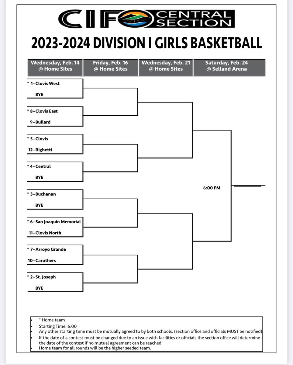CWGirlsBball's tweet photo. Brackets are out! CWGBB with the #1 seed! First round BYE and then host the winner of Clovis East/Bullard. Time to go to work! Buckle up!
#RoadToSelland
#TalonsUp https://t.co/1u25m0ixfI