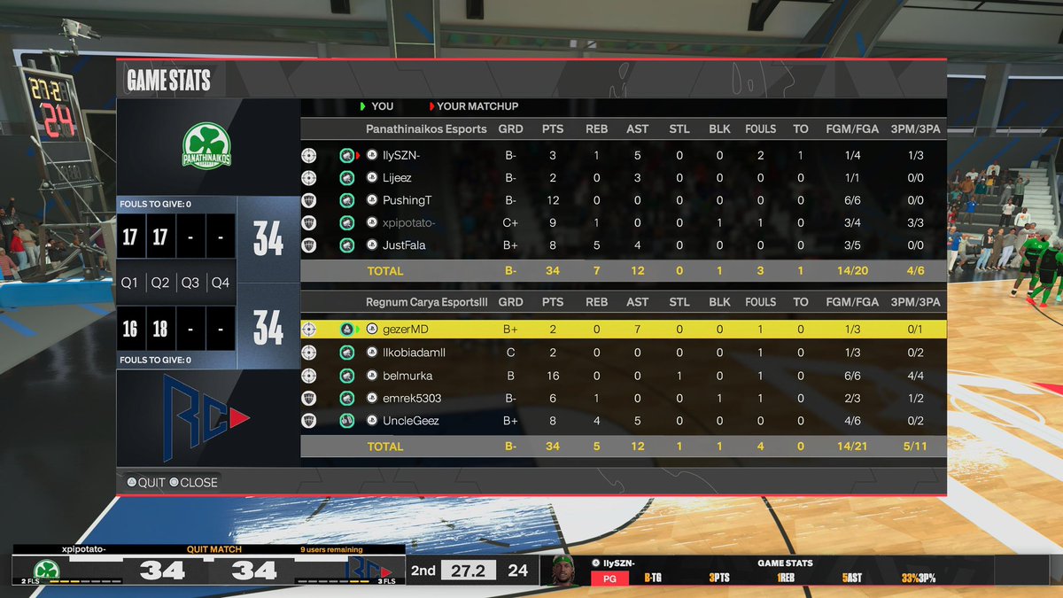 GGs to <a href="/PAO_esports/">Panathinaikos Esports</a> , we won 2-1 at playoffs on <a href="/EuroHoops2K/">𝗘𝘂𝗿𝗼 𝗛𝗼𝗼𝗽𝘀 𝟮𝗞</a> 

PG  : <a href="/gezerMD/">Gezer, MD 🇹🇷</a> 
SG  : <a href="/kobiadam3/">Cem Aslanhan</a> 
SF  :  <a href="/belmurka_/">Kaan Özçınar</a> 
PF  :  <a href="/Emre__2K/">emrek5303</a> 
C    :  <a href="/damnpostplay/">UncleGeez 🤡</a> 

#getREGt | #REGWIN  <a href="/EsportsRegnum/">Regnum Carya Esports</a>
