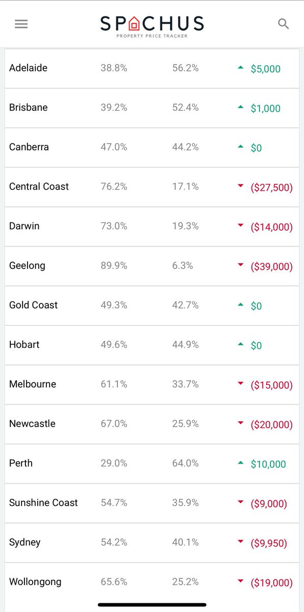 Cities selling under listing price:
#Geelong:  90% of listings at -$39,000
#CentralCoast:  76% at -$27,500
#Darwin:  73% at -$14,000
#Newcastle:  67% at -$20,000
#Melbourne:  61% at -$15,000

Cities selling over listing price:
#Perth:  64% at $10,000
#Adelaide:  56% at $5,000