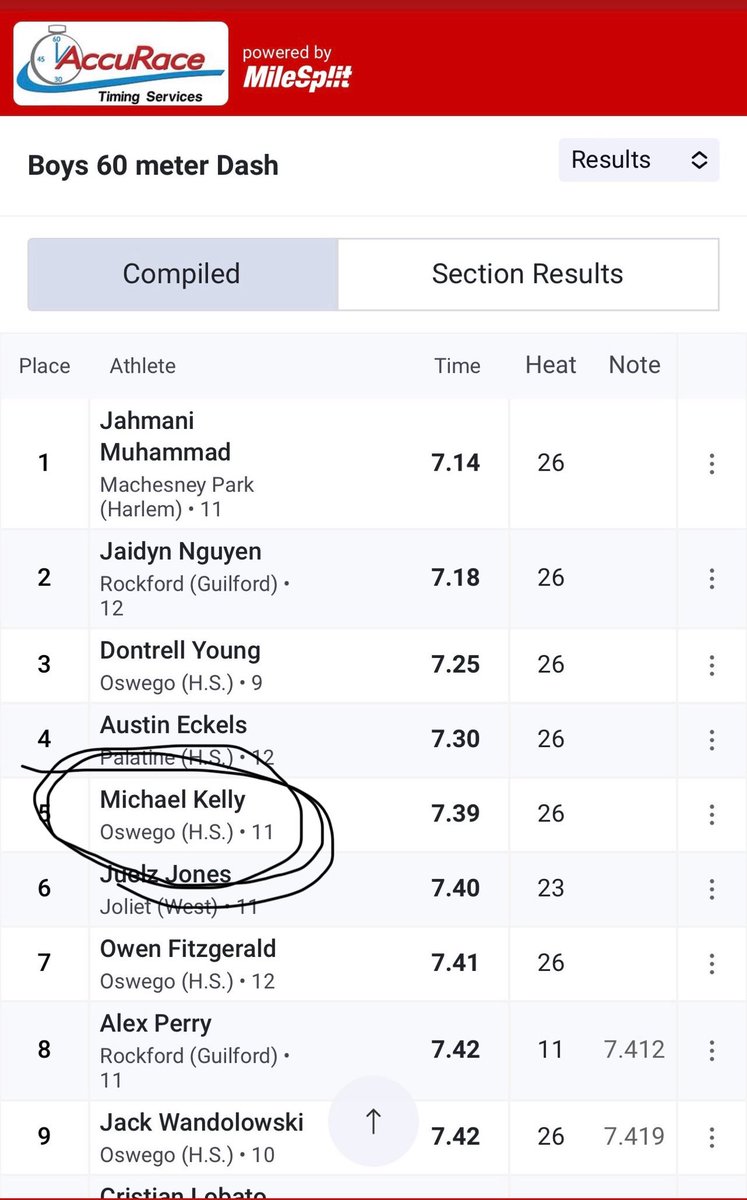 Got 5th place out of 205 people for the 60 meter dash, at the Hononegah track meet.