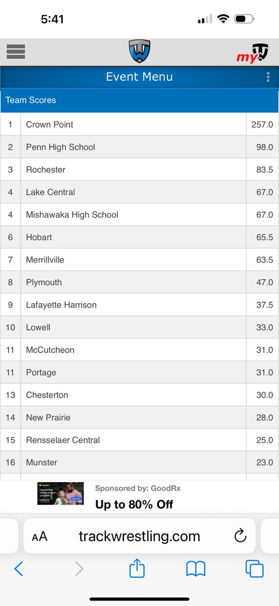 Total domination by the CP wrestlers at the IHSAA Semi State.  On to the state finals with 12 qualifiers and 7 champs.
