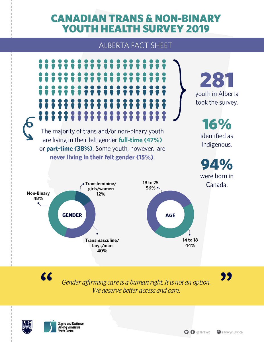 KristopherWells's tweet photo. Let's look at what the research actually has to say about trans and non-binary youth in Alberta. 

This fact sheet features data from the 2019 Canadian Trans Youth Health Survey with 281 trans and non-binary youth from Alberta.

Notice the #1 recommendation?
#ableg #abpoli https://t.co/DNKtGdEf5b