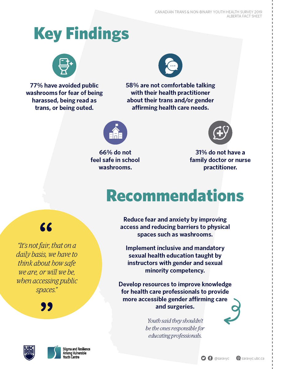 KristopherWells's tweet photo. Let's look at what the research actually has to say about trans and non-binary youth in Alberta. 

This fact sheet features data from the 2019 Canadian Trans Youth Health Survey with 281 trans and non-binary youth from Alberta.

Notice the #1 recommendation?
#ableg #abpoli https://t.co/DNKtGdEf5b