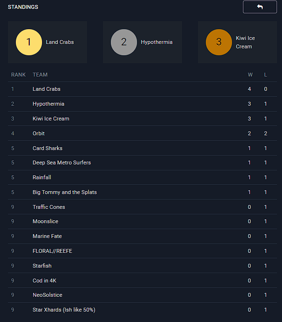 Orbit_S3's tweet photo. Extremely proud to announce that Orbit has made a huge revival comeback since Splatoon 2.

We came 4th in LSL Silver bracket, the matches were super fun and insane!

If you'd like to watch how it all happened go to @CharlieAstronau twitch and watch the video

#Splatoon3 https://t.co/2OlwdAgxmv
