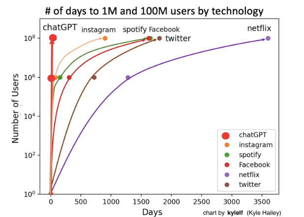 OfMiklos's tweet photo. Don't Let Them Drink Your Milkshake:

https://t.co/2LfBN6yW2e

Since the advent of TCP/IP as a communications method, we've seen a torrential flood of increase in recorded entropy, at a rate that is not possible to be encompassed via human reckoning. Human generated messages alone have exponentially multiplied decade after decade, with electronic communication only serving as a means to facilitate what seems like an inevitable trend.

The advent of LLMs, and their rampant adoption cycle, has been even faster in their race for users.

https://t.co/1zz6C09rBj

Synthetic data generation is only going to get faster from here, with machine to machine communication cycles taking up more and more of the bandwidth we have. There are many quandaries that arise from this, namely:

+ Can I trust who I am talking to is who they say they are?

+How do I achieve privacy in a world that is continually scraped for content and training data?

+Who benefits from this data I generate on a moment by moment basis, and how can I claim this back?

+How does AI not just recursively degenerate into incestuous feedback flows, taking it further and further away from truths grounded in reality?

+How do we understand AI, from its basic principles, before AGI/ASI/"The Singularity" becomes an inevitability?

+How do we, proponents of the decentralized web, form vast distributed compute networks to rival centralized systems and the models that run on them?

The list goes on and on here. Millions of years of data are now being generated in an instant, and, more than ever, we need essential context to frame and defang the torrential outpour of content that has come to dominate our lives.

In this I believe we have to now broach the topic of Verifiable Credentials (or VCs for short.) 

VCs have the potential to act as the new base layer for the advent of computational data markets, trusted data markets, and reputation markets, codifying and contextualizing the means by which we act on and through the internet, and thereby in the algorithmic mechanisms (not exclusive to LLMs) we are participating in the generation of.

If data is the new oil, then seizing the means of production (issuing VCs) allows anyone to participate in the Oil Rush of their own information.

AIs are data hungry entities, constantly crying out for new inputs and computation to digest said inputs into their corpus. Additionally, the future of governance of said models are being fought out through massive movements in market valuations of startups, publicly traded companies, and even entities like $TAO (Bittensor) which deploy novel tokenomic methods to foster a more decentralized approach. 

Regardless of the form of these LLMs, LAMs, or any other myriad of forms of Generative AI (GenAI) that will emerge down the line, they are in desperate need of high quality data.

This is where $CHEQ comes in.

$CHEQ has built the primitives of credential issuance, revocation registries, and credential payment rails, in order for users to manage the complete lifecycle of verifiable data streams, erecting guardrails around the lifeblood of GenAI. 

Simply put, this means we can trust where data is coming from, and the creators of that data can be recognized and remunerated when it is used.

$CHEQ has already established replicable, sustainable business models around reusable KYC/AML credentials, and can do the same thing for the Web3 GenAI data market in three key areas:

1. Verifiable Hardware; this enables decentralized distributed compute networks to better incentivize verified tiers of miners based on GPU and hardware specs. This is critical for incentivizing edge compute to join AI Web3 compute networks. Think how CHEQ can power and verify hardware for miners to be incentivized by networks like Bittensor, Akash, and Gensyn.

2. Verifiable Hardware Monitoring; VCs created to verify geo-location of mining rigs, uptime, performance metrics. Assuring four 9s levels of dependability is essential for going toe to toe with the likes of AWS. No less is acceptable. By enabling projects to build “clusters” of connected machines, we can minimize latency and maximize throughout for training ai models. This is critical for distributed computing networks in Web3 to crystalize around Web3 GenAI models.

3. Verifiable Datasets; The creation of reputation markets around quality attestations of datasets allows for the ambient creation and training of decentralized GenAI models. Each model can train on data that mitigates against hallucinations, copyright issues, and privacy leaks, all the while honing the quality of the output of responses to user queries.

The need for these sorts of decentralized utilities has never been greater, and only $CHEQ is well positioned to fulfill these market needs. Speaking as someone who has been in $QNT since the beginning, I can testify that this utility is just as important as bringing CBDCs into the world. Infact, as seen with the release of EIDAS 2.0 (which $CHEQ is deeply embedded within), digital identity primitives are a prerequisite toward the adoption of CBDC.

I have no doubt that some groundbreaking announcements, partnerships, and technical developments are coming down the pipe for this project, and it has cemented itself as a key holding of mine in the coming bullrun.

Doubt this project at your peril; a public utility of this scale, mediated by such a team, will be a beast to behold.