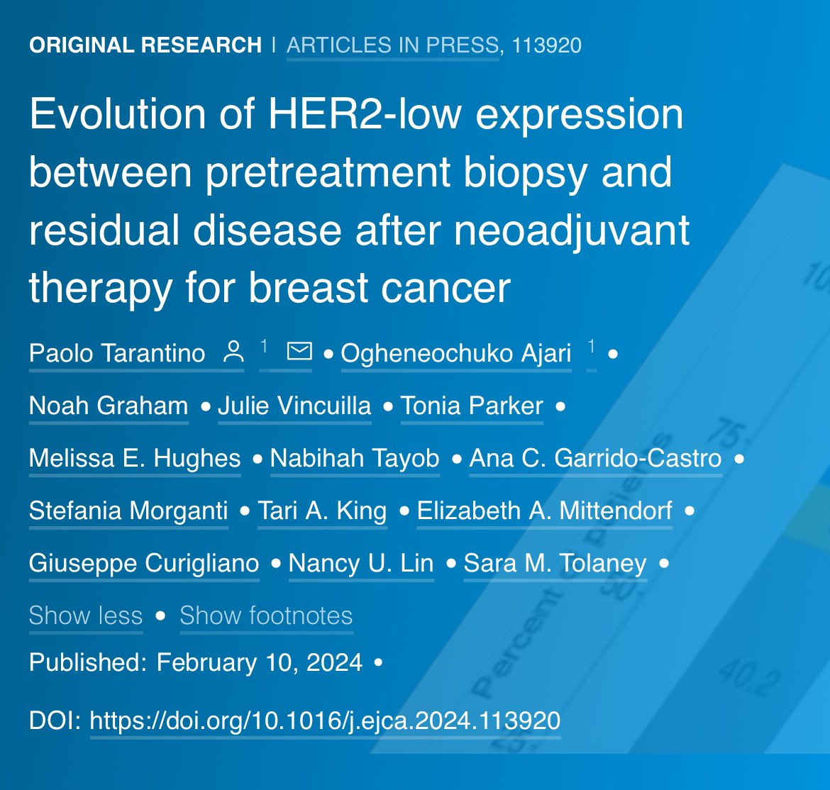 In a large (≃1000) RW cohort from <a href="/DanaFarber/">Dana-Farber</a>, consistently with prior reports, we found that nearly 30% of breast tumors changed HER2 status after neoadjuvant treatment. This only impacted prognosis if HER2+➡️ HER2-neg. Our latest article now out on EJC. ejcancer.com/article/S0959-…