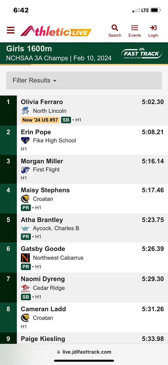 Gatsby Goode finished 6th at the 3A State Championship running herself to PR of 5:26 in1600. Congratulations!!!