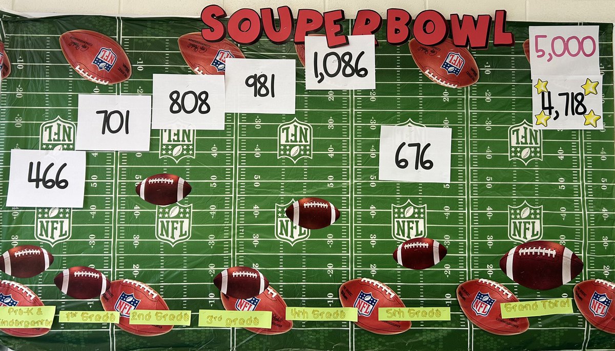 Thank you to all the West families for supporting our “Souper”Bowl food drive! We had a grand total of 4,718 items! Congrats to our 4th grade students for winning a“tailgate” for the most items brought in!