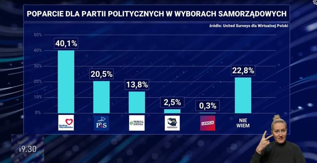 ProfesorPingwin's tweet photo. Pytanie w sondażu odnosiło się do tego kto zdaniem Polaków wygra nadchodzące wybory samorządowe.
i9:30 pokazało wyniki tego sondażu jako POPARCIE DLA PARTII POLITYCZNYCH.

Zero propagandy i uśmiechaj się szerzej, Polaku 🤡 https://t.co/gZLIIMqKyq