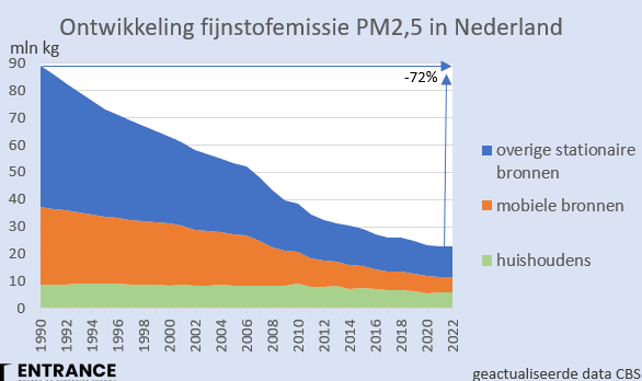 Er gaat ook veel goed in Nederland. 
Zo daalde de uitstoot van fijnstof PM2.5 door menselijk handelen van 1990-2022 met 72%*. 
Van 2015-2022 was er een 20% daling. 
#grafiekvandedag 
*de PM10 uitstoot daalde van 1990-2022 met 65%.