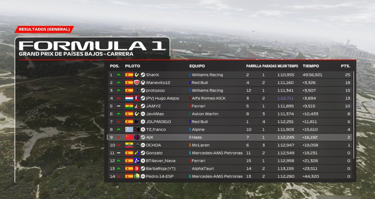 #GiornoDellaGara | #F123 

🏆<a href="/SuperleagueF1/">SuperLeague F1 (OG)</a>
 
 ¡Final de la carrera! ¡Una sanción polémica y 3 SC nos condenan a la novena posición!
 
<a href="/El_AjX/">AjX | ALIEN MARTIN</a>  -> P9

#ForzaTorino🇮🇹