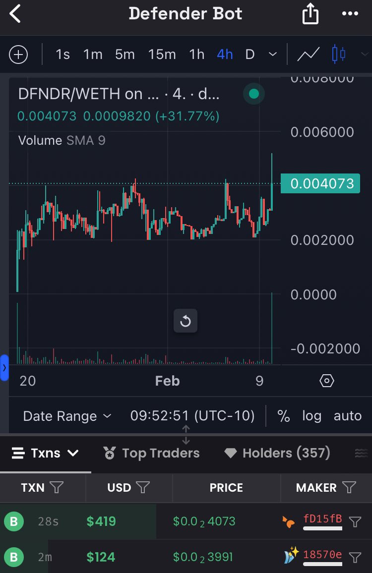 New ATH for $DFNDR , big chads joining and accumulating on this range. Our road to 1M just getting started🤝🏻