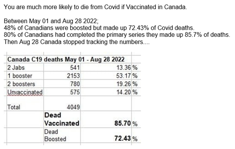 SaskPerson's tweet image. mRNA leading cause of coincidences.
#CorrelationisCausation
Aug 28
web.archive.org/web/2022092011…
May 01
web.archive.org/web/ 20220521223201/https://health- infobase.canada.ca/covid-19/ epidemiological-summary-covid- 19-cases.html