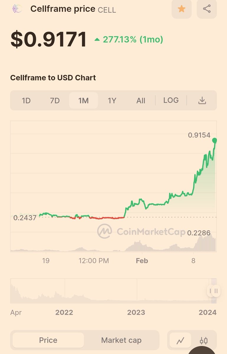 AltsHunterPRO's tweet photo. 3 months ago i wrote on #CMC, i  sold most of the $kas bag and buy $cell. All the people wrote back to me: you're an idiot 😬, this decision is tragic 😬, it's a bad decision... 😬
However, I still believed in the #cellframe team and our community.

Where are these fudders?! 🤔 https://t.co/GwyFwvGTL5