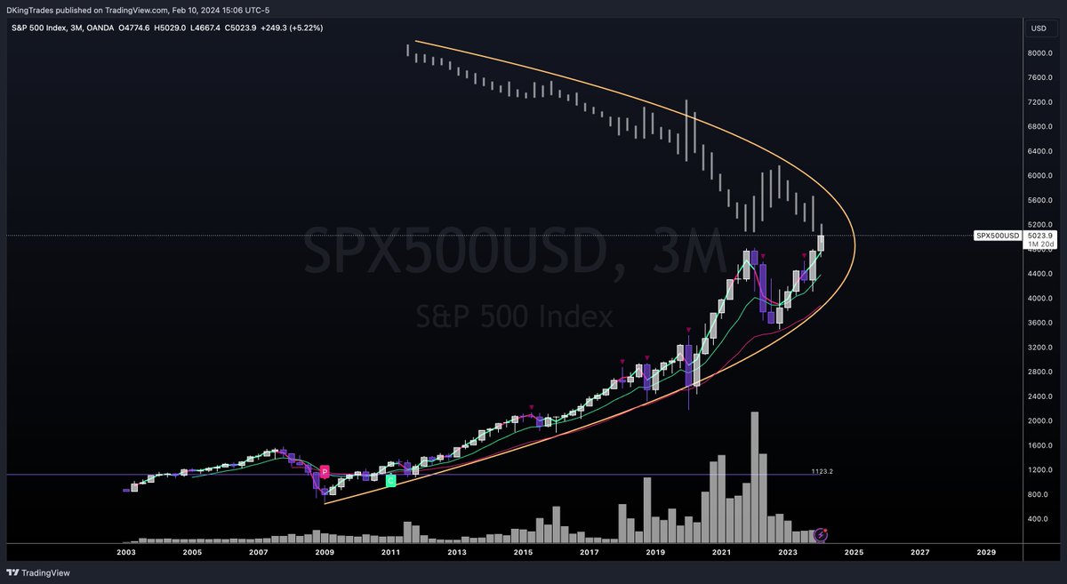 DKingTrades's tweet photo. $SPX 

Don't think people realize what's coming. This rally is a major trap. We're gonna see something we've never seen in '87, Dotcom Bubble, '08, or '20.

Following this parabola curve will actually lead price to trade left soon.

SPX won't even see the year 2026. https://t.co/ESbCmphBJ0