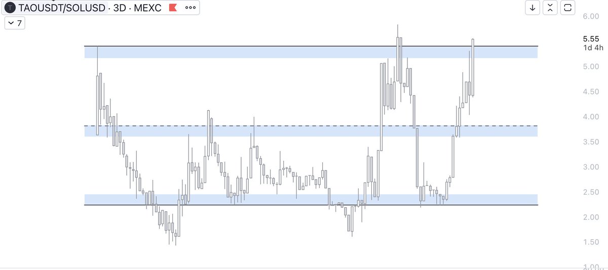 Crypto_Death_'s tweet photo. @blknoiz06 What about $TAO / $SOL? https://t.co/2QLSYbbgpN