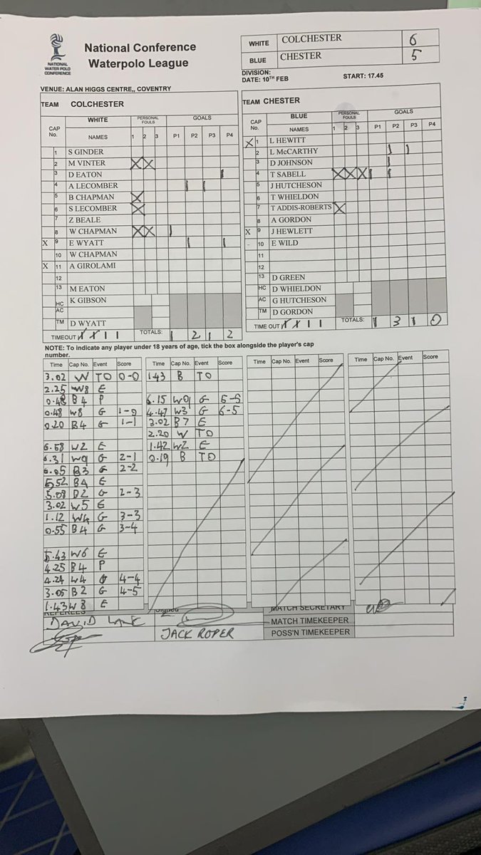 VinterMartin's tweet image. Another win for the mighty @colchester in NCWPL. We go again tomorrow against Coventry🤽‍♂️💪