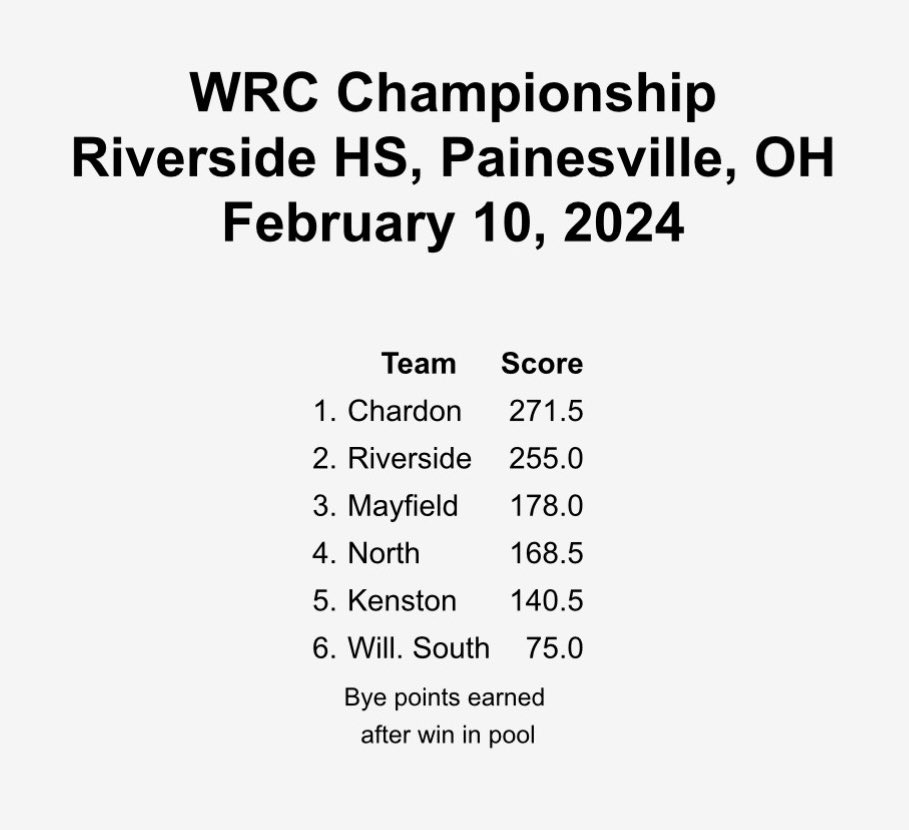 chswrestling21's tweet photo. Change the banner in the barn!  Toppers win the WRC!!!  

Conference Champions
144-Caden Foley
150-Dylan Kick
157-Alex Ash
165-Logan Shubert
175-Will Vucetic
Runner Ups
138-Luke Vucetic
190-Austin Hardesty https://t.co/UaZMBKWj4p