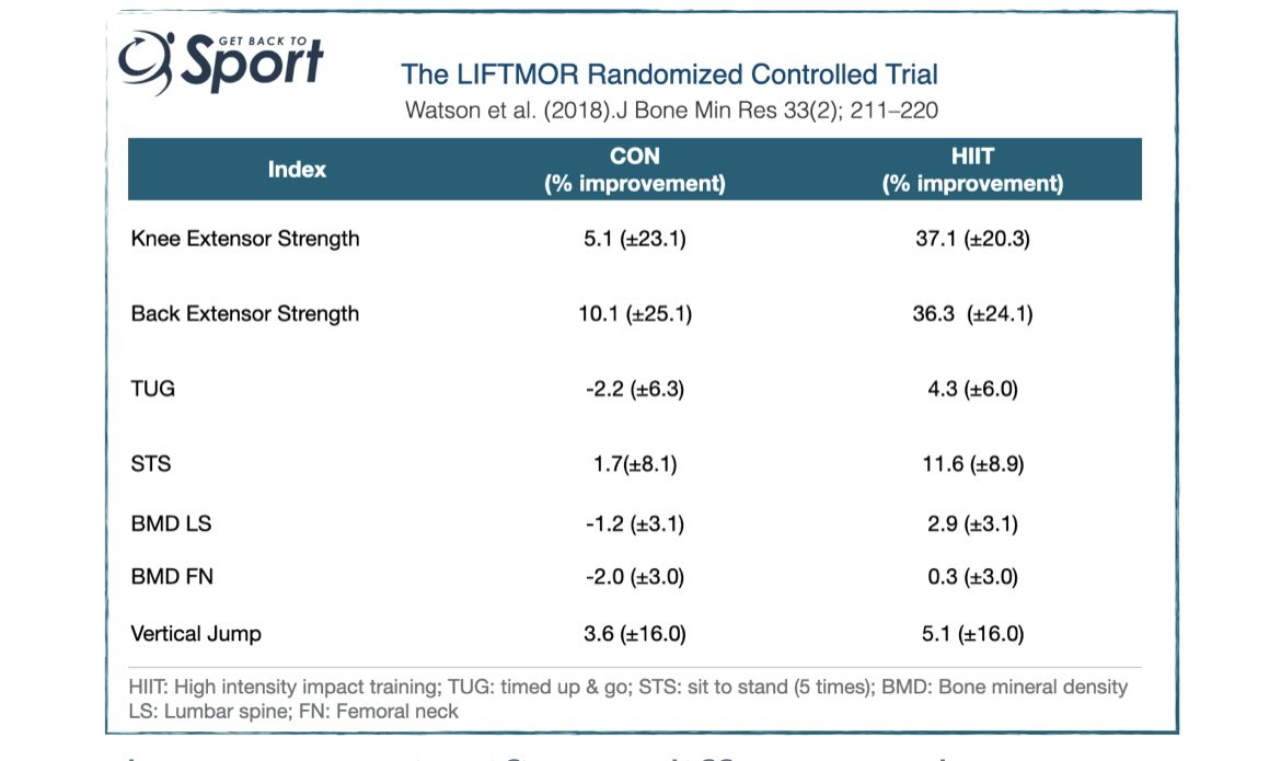 Physio_James's tweet photo. Great working calling 🐂 💩 out @AdamMeakins. Check this - Credit @Claire_Minshull for summary of LIFTMOR trial graphic. Look at differences in strength / power for heavy resistance group compared to low intensity. Sample Osteoporotic women 😱 No adverse events 😎 #keeplifting https://t.co/W1CkRi7S2y