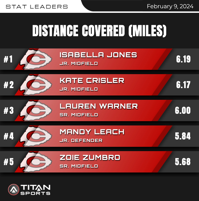 coachrepete's tweet photo. Top Speeds and our Workhorses from last night's 2nd round win for @LadyArrowSoccer #trainsrollin 🚂🚂 #physicallydominant https://t.co/i2eLsxZO9J