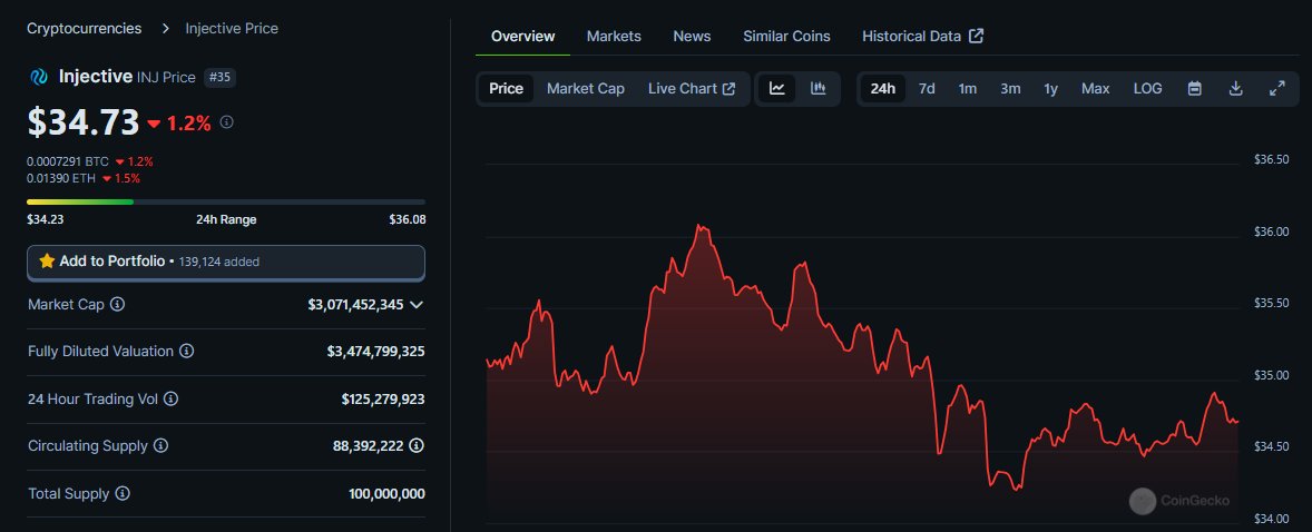 Black Panther is allocating up to 30% of its tokens as "Community incentives". 🎉 

This means there's likely an airdrop coming! 🚀 

RT if you are an INJ staker! 🙌