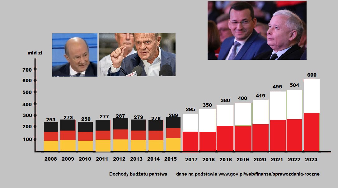 Można nie lubić Morawieckiego, albo mówić, że Kaczyński jest niski.

Ale to oni sprawili, że Polska niesłychanie się wzbogaciła, były pieniądze na wszystko.
Dla dzieci, dla seniorów, na tunel na Zakopiance i pod Świną, na Baltic  Pipe, na Przekop Mierzei, na CPK, na atom, na