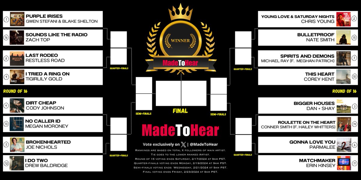 MadeToHear's tweet photo. Here's a #preview of our next #MadeToHear series. Voting will go live soon. @ChrisYoungMusic is the defending champ. Will he go for the #repeat? Who's your pick to #win? https://t.co/coQUmTRsGp