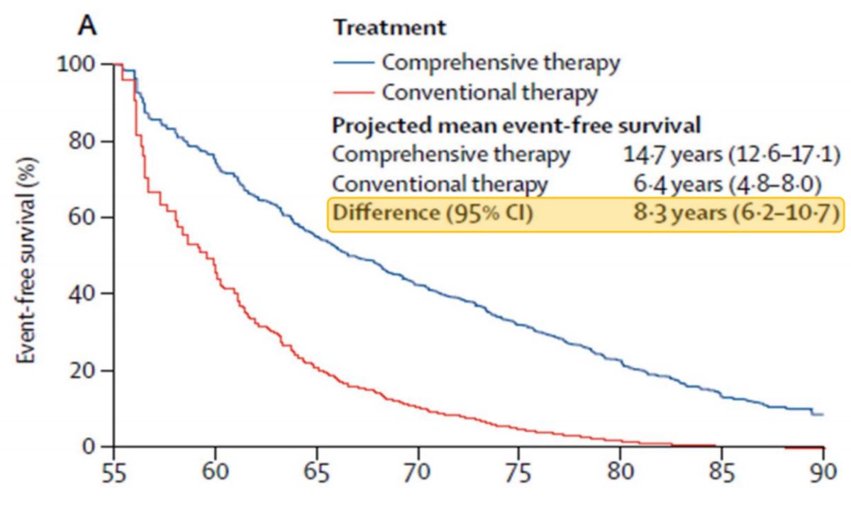 💊Comprehensive therapy (ARNI,BB,MRA,SGLT2i) can offer an additional 8.3 years compared with conventional therapy (ACEi,BB) in patients with #HFrEF.
💊 Make every visit count
👨🏾‍⚕️ <a href="/mvaduganathan/">Muthu Vaduganathan</a> et al.
🔗 thelancet.com/journals/lance…

What will you do next time you see your patient?
