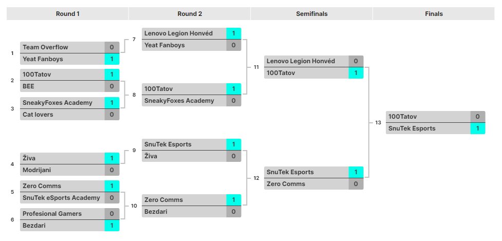 n3yk0FPS's tweet photo. Congratulations @snutekesports, won the qalifier for GameGang, especially congrats to main team: @1xstyy @Quark_12 @nopzY_o7 @cliochan2 @ItsmeZipp0 and coach @n3pa_ https://t.co/90i2etGbs5