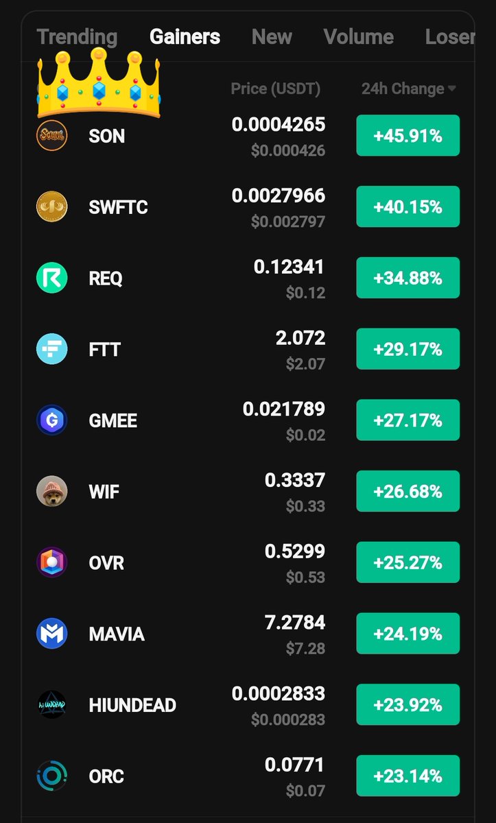 CryptoShillz06's tweet photo. https://t.co/s7n5mlDaKy

Our GEM 💎 $SON rulling on top of casino #KuCoun 🔮

More to come ✍️🧲

Again gave you all enough time to accumulate. 

And here we go, on top.

Just believe in master.

Like for more alphas ♥️ https://t.co/qVbVAsF6im