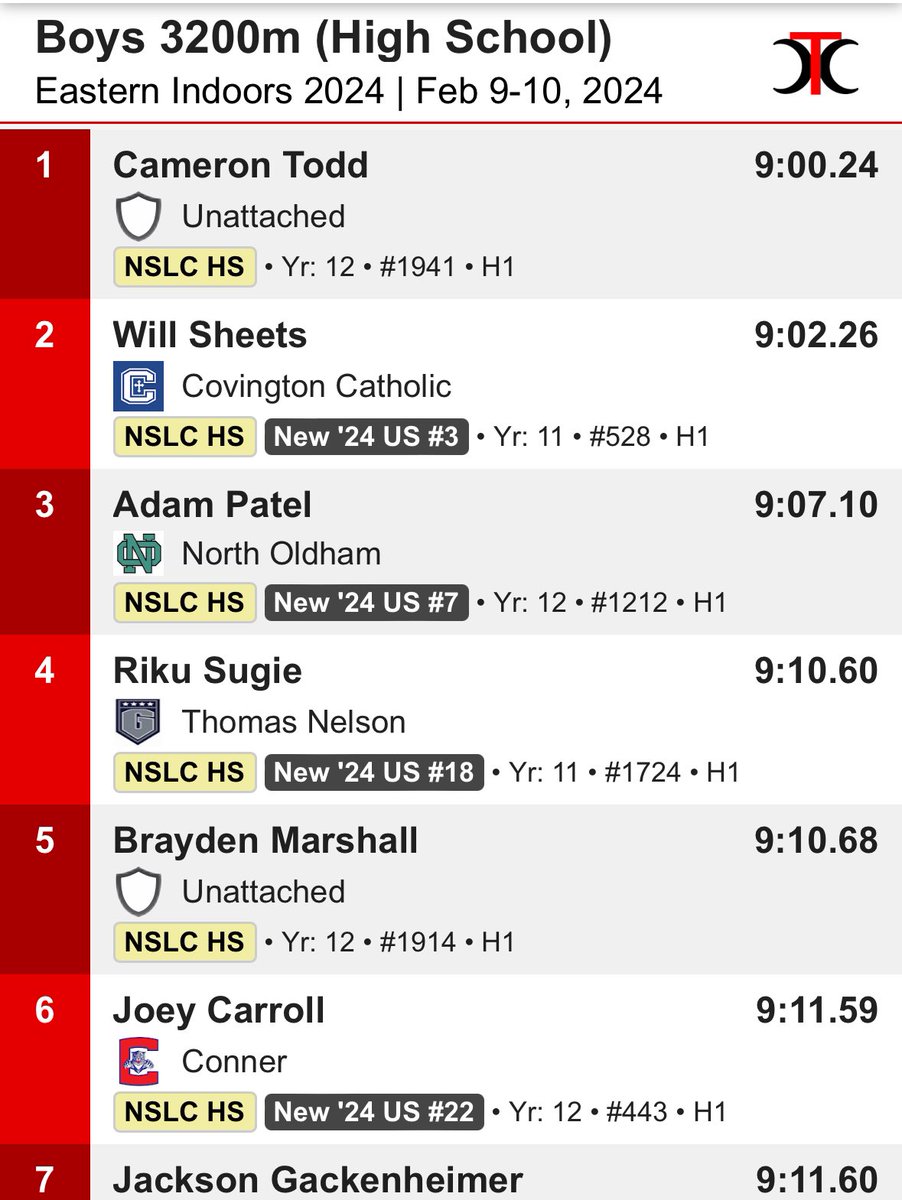 Cameron Todd, Will Sheets, and Adam Patel relieving Joe Buechler of his 1980 2 mile record! Check out the stats!!! The feeling today is fast!