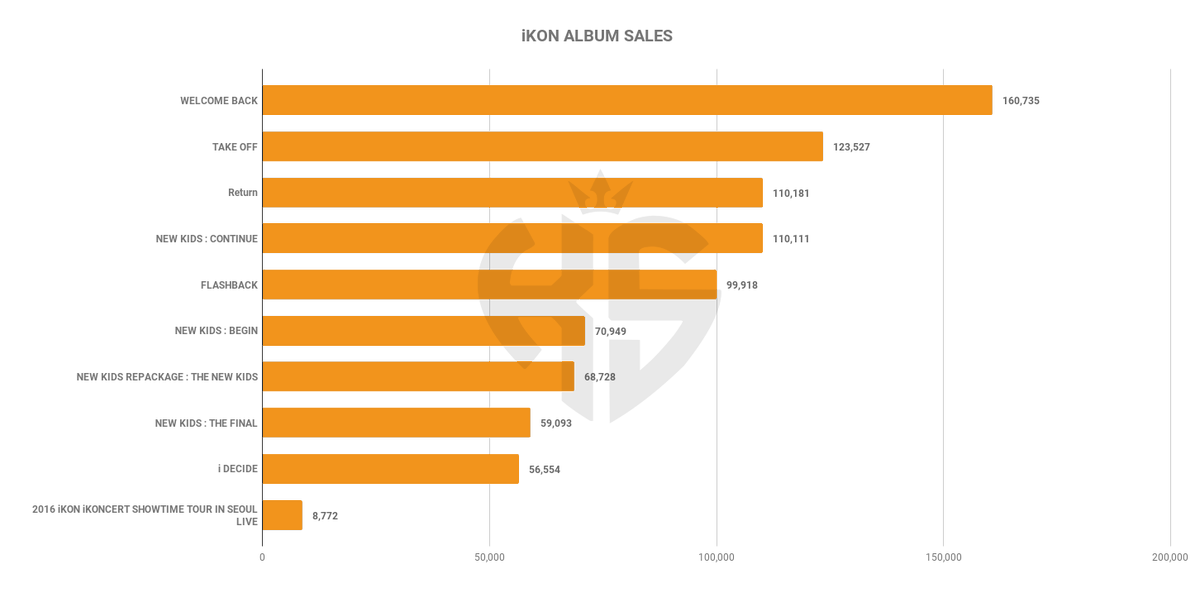 iKON album sales on Circle Chart 🥇 WELCOME BACK — 160,735 copies