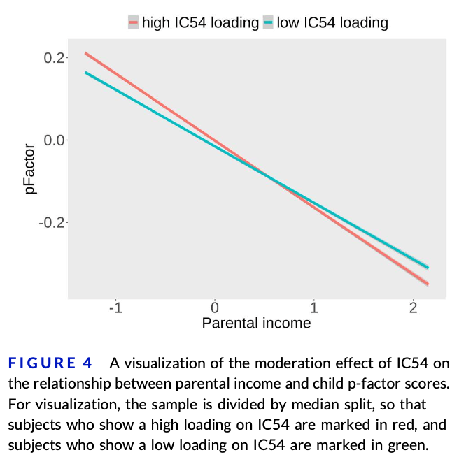 Exciting new collaborative work with <a href="/cktamnes/">Christian K. Tamnes</a> and colleagues at <a href="/SFFNORMENT/">Norment</a>, just out in <a href="/TheJCPPadvances/">TheJCPPadvances</a> "Parental education and #income are linked to offspring cortical brain structure and psychopathology at 9–11 years" acamh.onlinelibrary.wiley.com/doi/10.1002/jc… #RT #LittleP