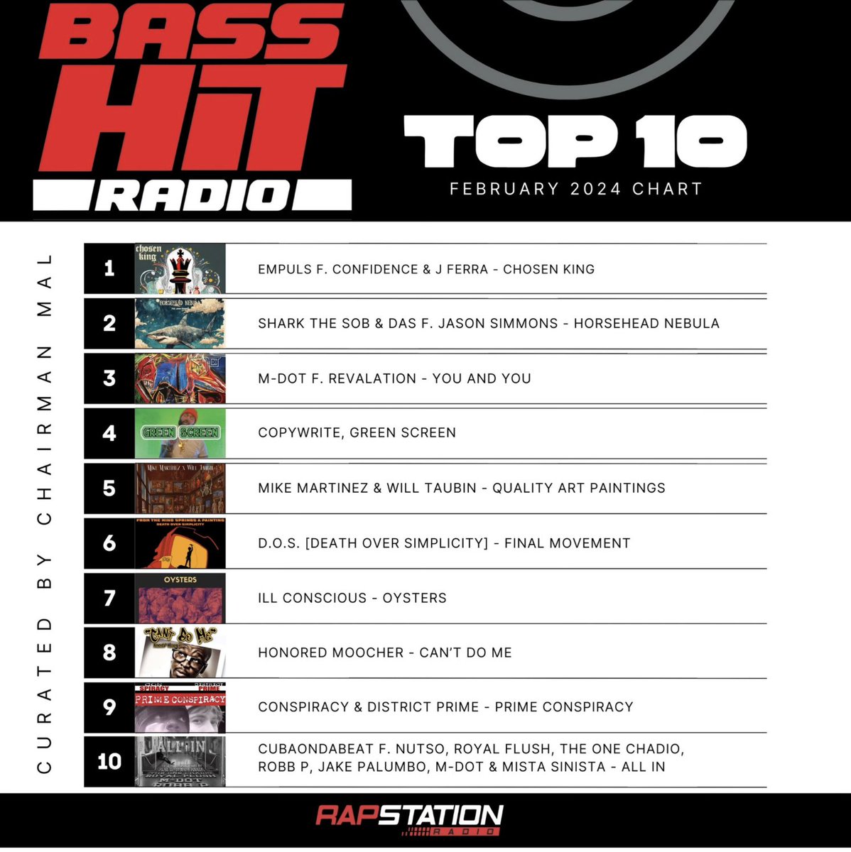 Very awesome to see 'Prime Conspiracy' from @conspiracy999 & @PrimordialEmcee (aka @NoTownVandal) make the @BassHitradio Top 10 for the month of February 2024. Compiled by @MalcolmRiddle and approved by @MrChuckD!