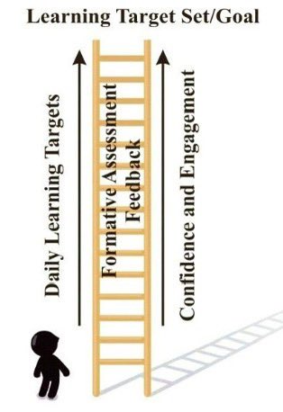 msmalhen's tweet image. This week during CEPT 1, our focus was on the importance of utilizing learning targets! Below I’ve attached an interesting breakdown of using learning targets inside the classroom @DrMargarella @wku @WKUCEBS @WKUSTE @CEPTatWKU