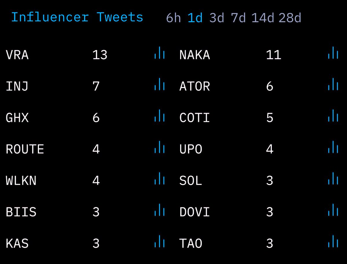 BITCOINTRAPPER's tweet photo. $VRA 🔴 Ranking number 1 for influencer tweets on @kucoincom / @AltsDaddycom which ranks coins from specific exchanges based on certain criteria 💹 above some bigboys like $INJ #injective &amp; $SOL #Solana https://t.co/26LZtRVsQH