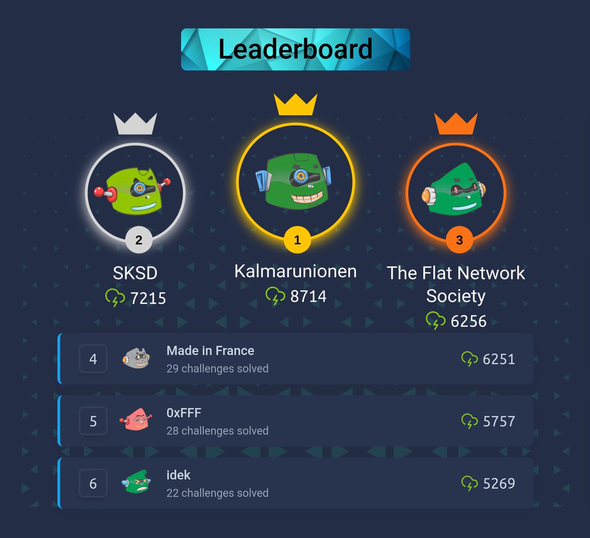 0xL4ugh (@0xl4ugh) on Twitter photo 0xL4ughCTF24 is officially over! 🔥
🥇1- <a href="/kalmarunionenDM/">Kalmarunionen</a>
🥈2- SKSD
🥉3- <a href="/FlatNetworkOrg/">Flat Network Society</a>
We hope you enjoyed the challenges, and hope to see everyone again
Please do leave your feedback at: ctftime.org/event/2216/wei… 0xL4ughCTF24 is officially over! 🔥
🥇1- <a href="/kalmarunionenDM/">Kalmarunionen</a>
🥈2- SKSD
🥉3- <a href="/FlatNetworkOrg/">Flat Network Society</a>
We hope you enjoyed the challenges, and hope to see everyone again
Please do leave your feedback at: ctftime.org/event/2216/wei…