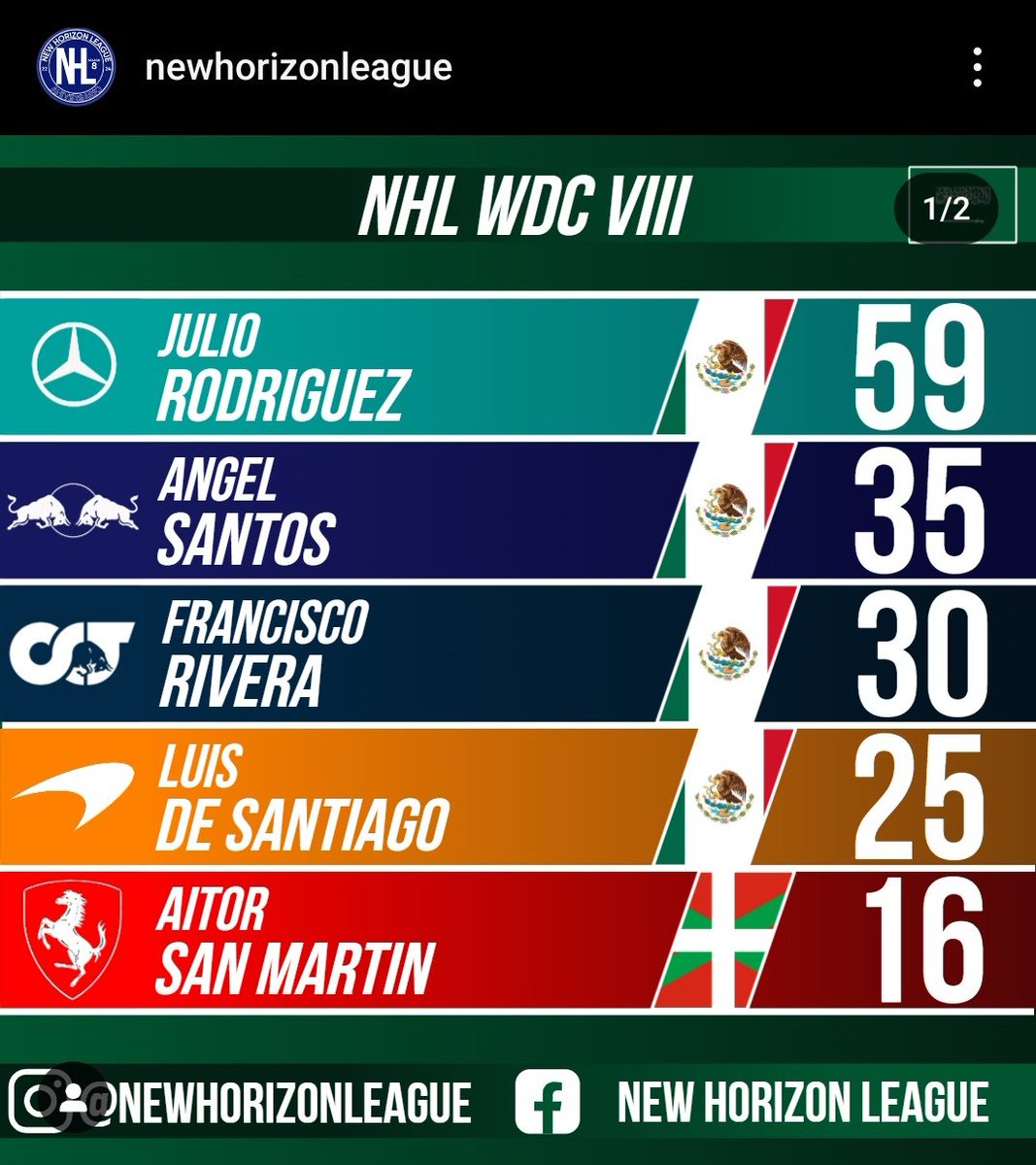 IRanger95's tweet photo. P1 provisional en el campeonato New Horizon League en #f123 🫡. https://t.co/LuOuzx55jN